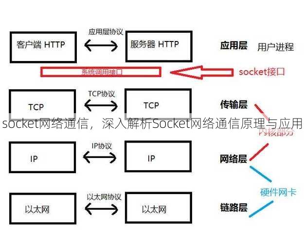 socket网络通信