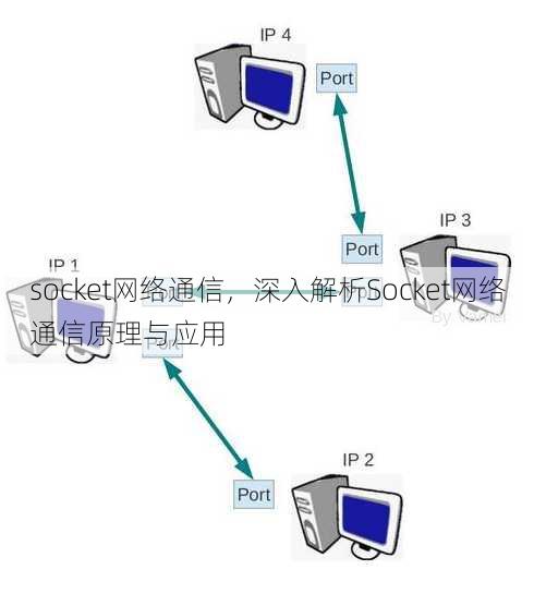 socket网络通信