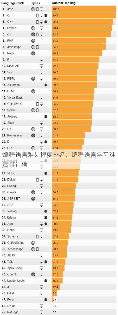 编程语言难易程度排名