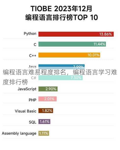 编程语言难易程度排名