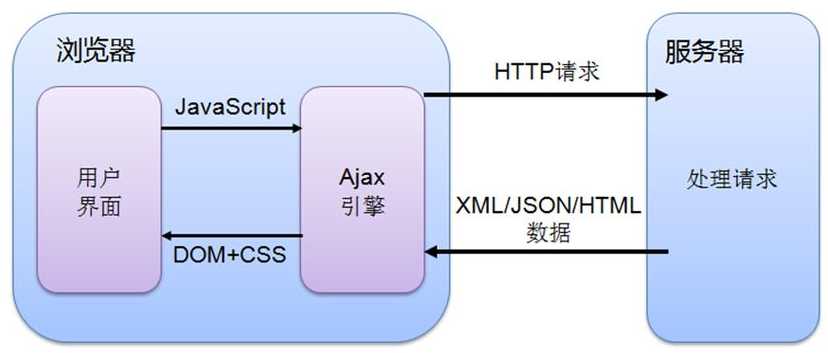 ajax发送post请求（ajax怎么发送请求）