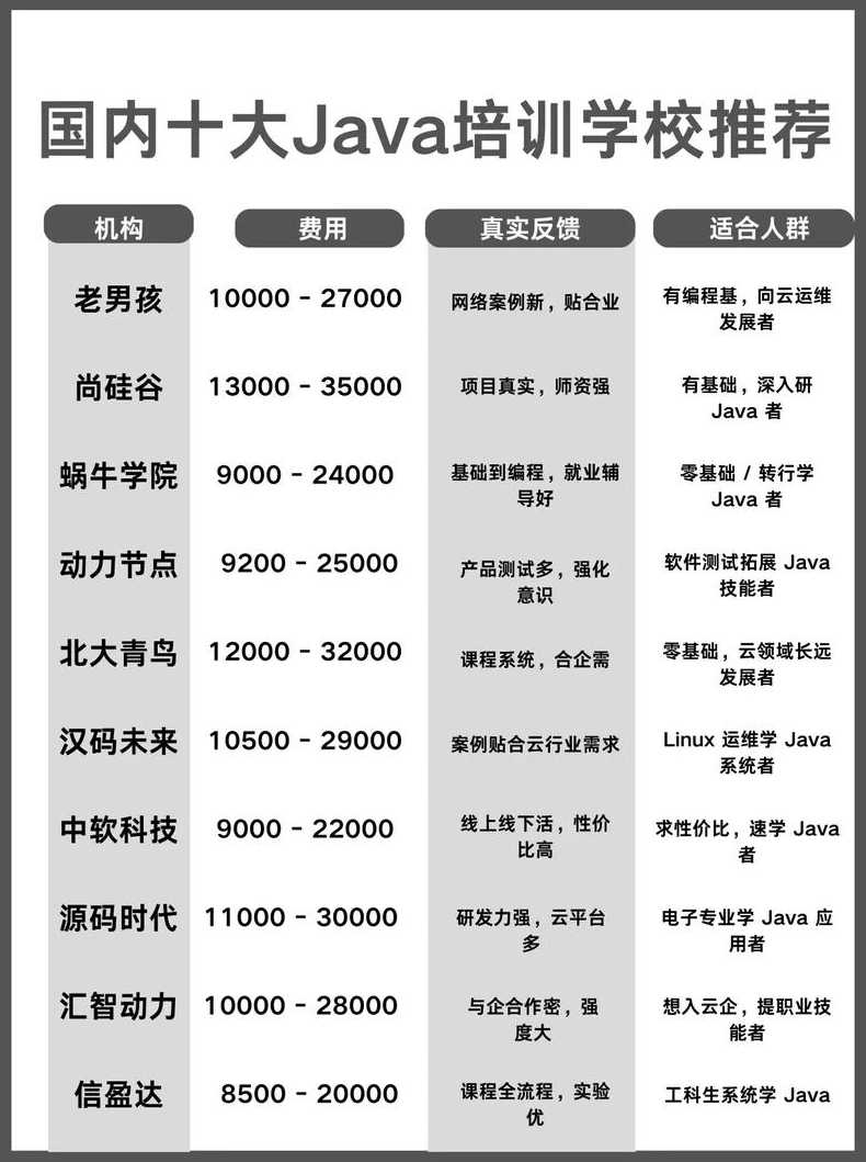 国内java培训最好的机构（java培训机构排名前十）