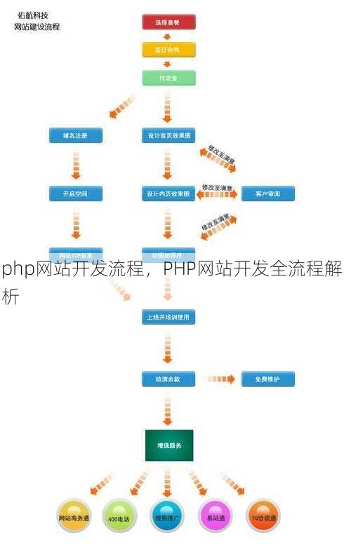 php网站开发流程
