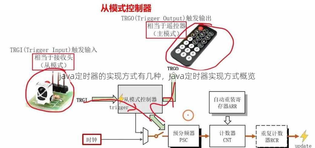 java定时器的实现方式有几种
