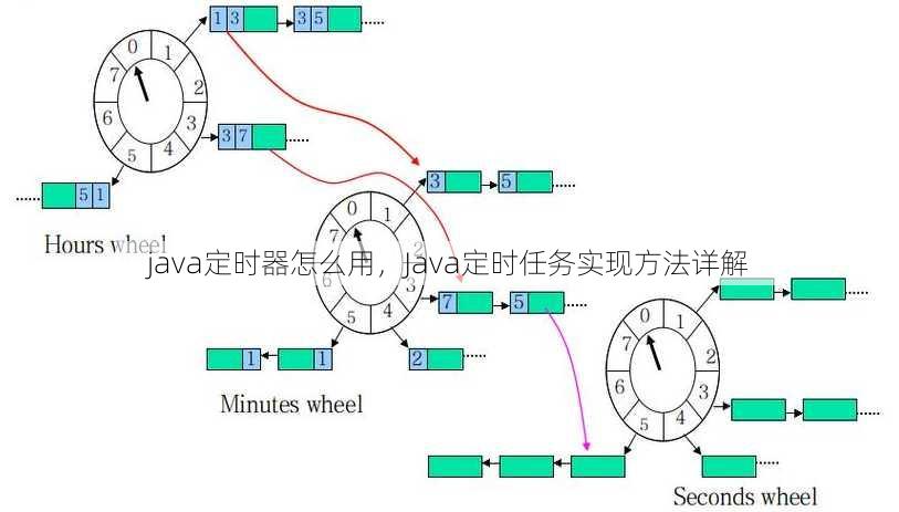 java定时器怎么用