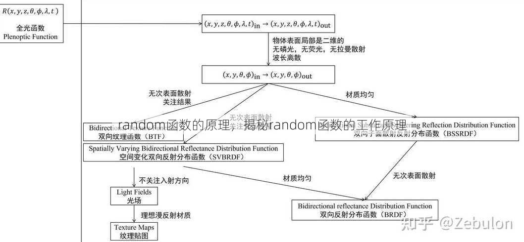 random函数的原理