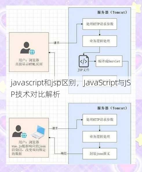 javascript和jsp区别