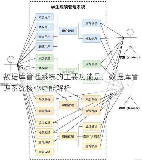 数据库管理系统的主要功能是