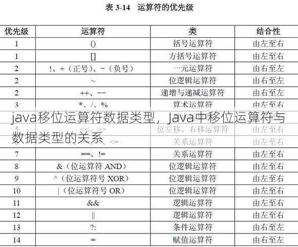 java移位运算符数据类型