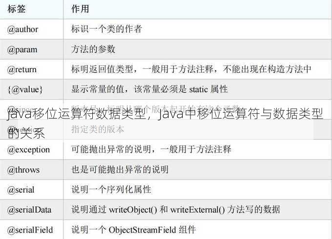 java移位运算符数据类型