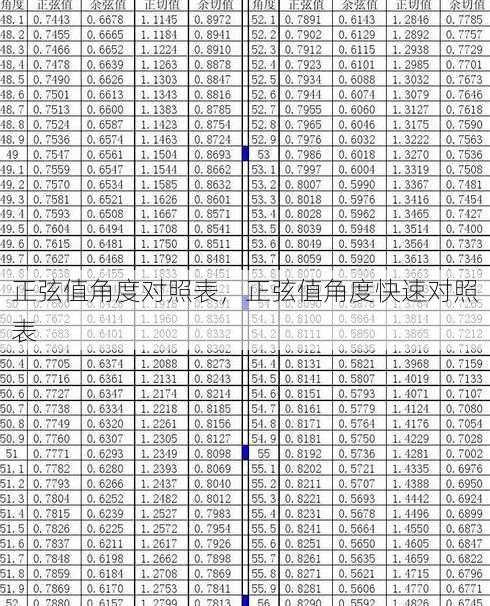 正弦值角度对照表