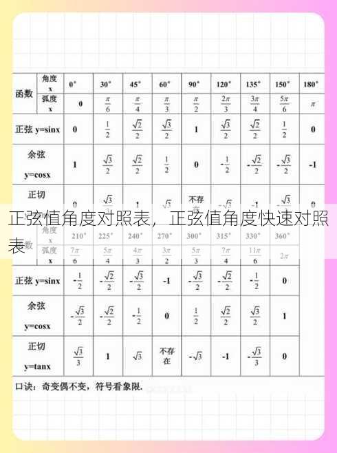 正弦值角度对照表