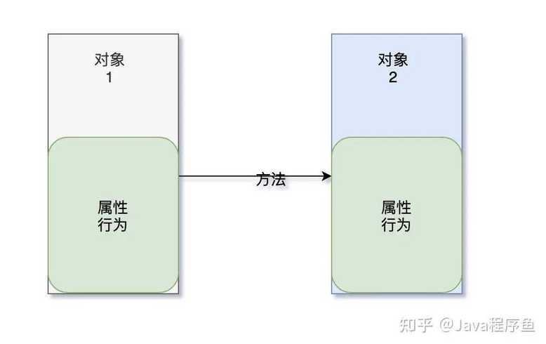 面向对象和面向过程的区别（面向对象和面向过程的区别举例）