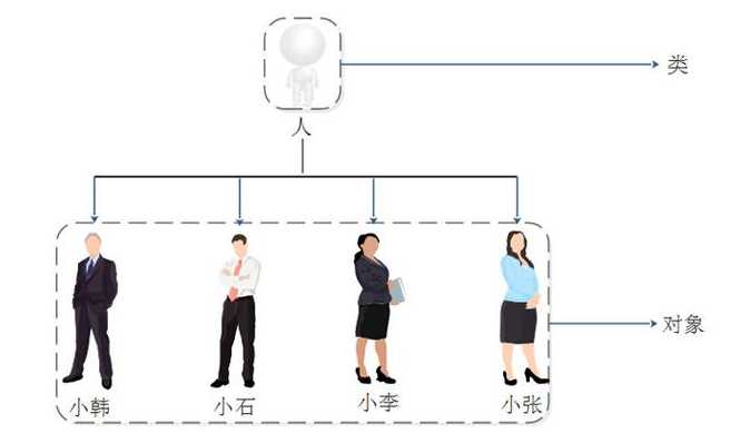 面向对象和面向过程的区别（面向对象和面向过程的区别举例）