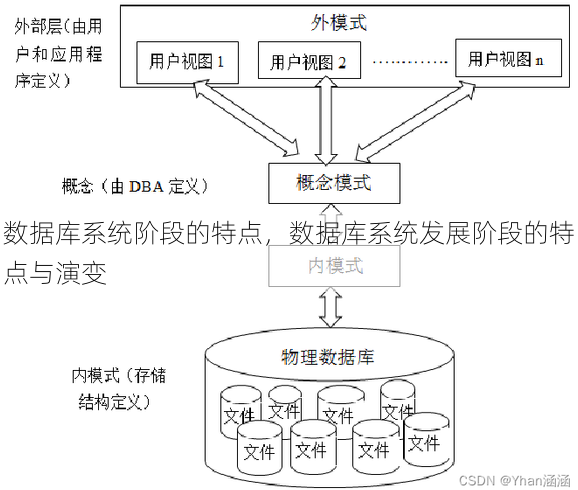 数据库系统阶段的特点