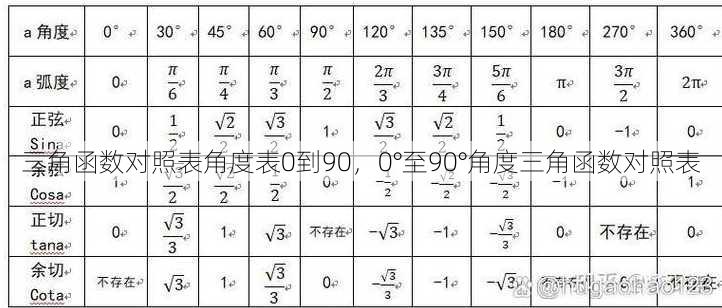 三角函数对照表角度表0到90