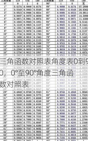 三角函数对照表角度表0到90