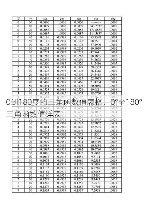 0到180度的三角函数值表格