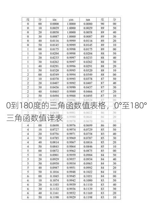 0到180度的三角函数值表格