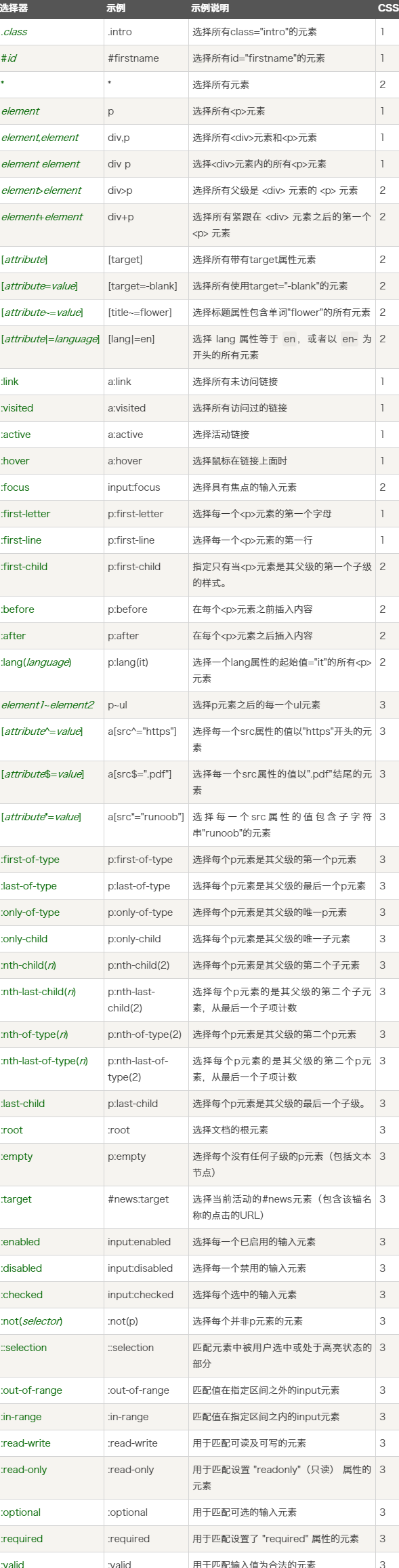 css选择器解析顺序（css选择器及对应语法）