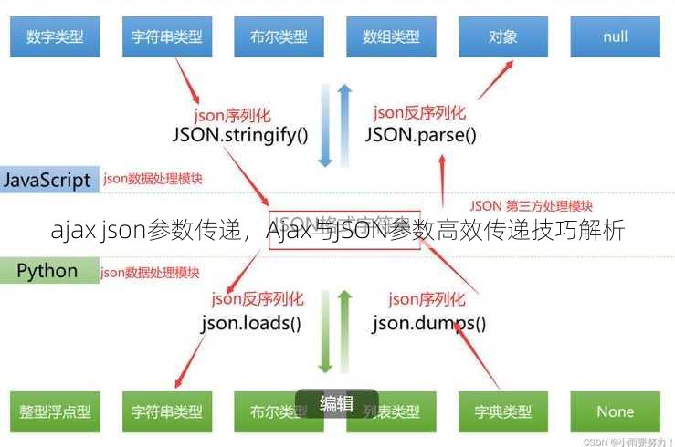 ajax json参数传递