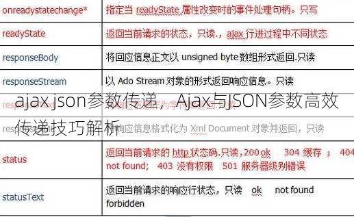 ajax json参数传递