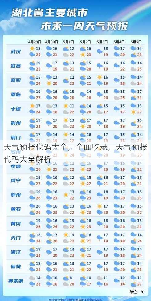 天气预报代码大全