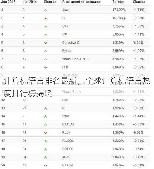 计算机语言排名最新