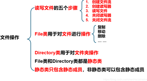 directoryinfo类（directoryinfo和directory）