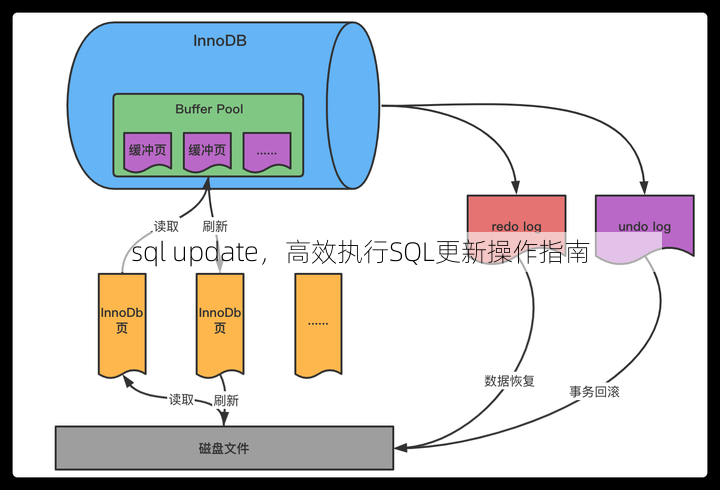 sql update