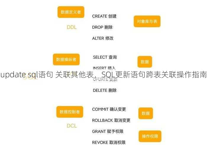 update sql语句 关联其他表