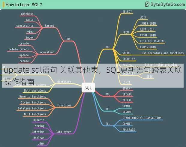 update sql语句 关联其他表