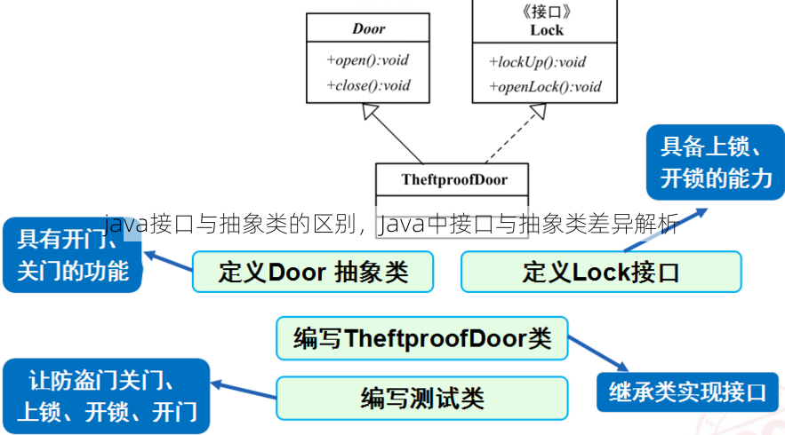 java接口与抽象类的区别