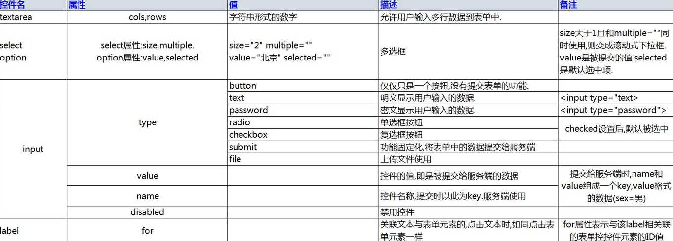 表单元素标签有哪些（表单元素有几种类型）