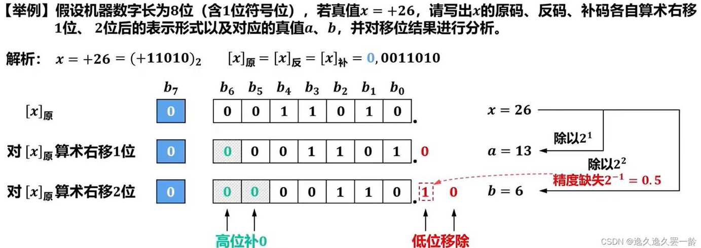 移位运算实验（移位运算实验结果与分析）