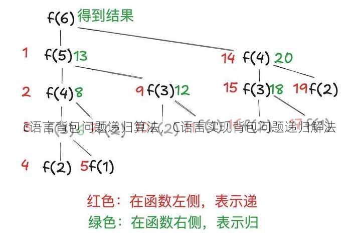 c语言背包问题递归算法