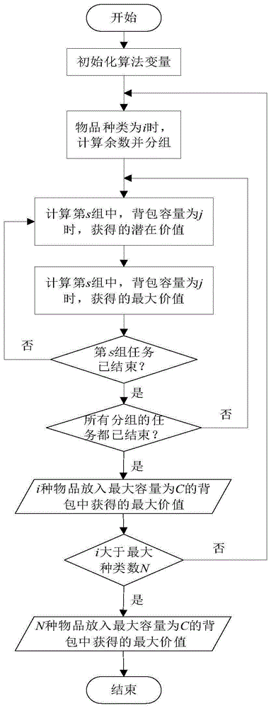 c语言背包问题递归算法