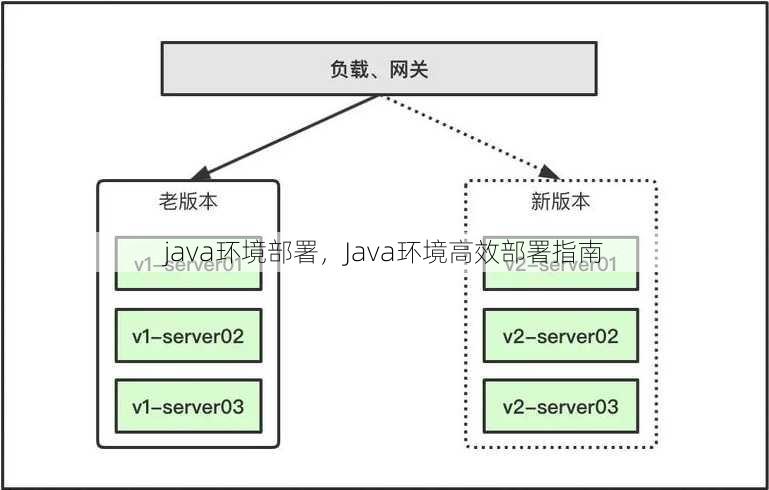 java环境部署