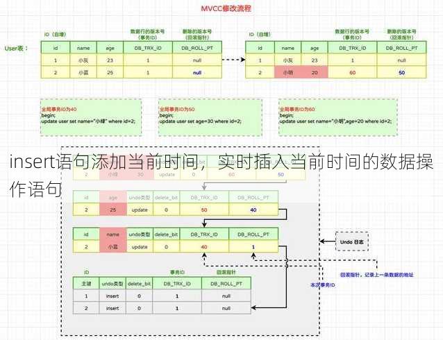 insert语句添加当前时间