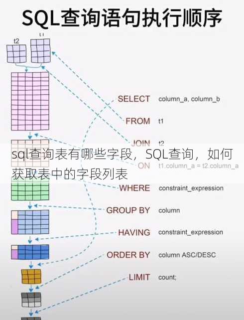 sql查询表有哪些字段