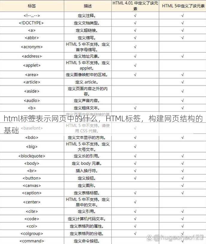 html标签表示网页中的什么