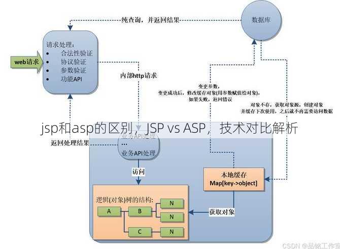 jsp和asp的区别