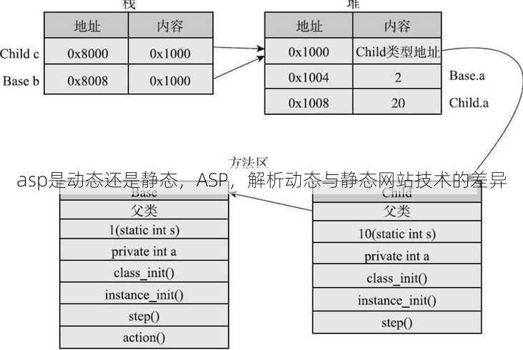 asp是动态还是静态