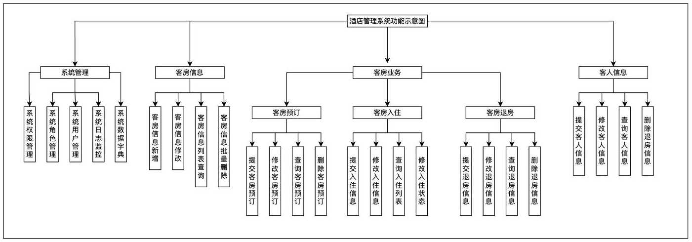 酒店后台管理系统模板（酒店后勤管理包括什么）