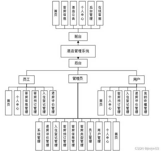 酒店后台管理系统模板（酒店后勤管理包括什么）