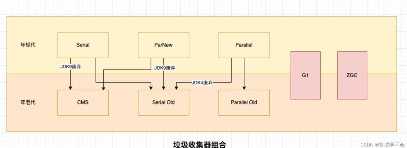 cms垃圾收集器（cms垃圾收集器参数）