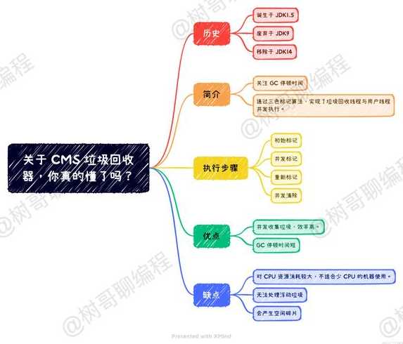 cms垃圾收集器（cms垃圾收集器参数）