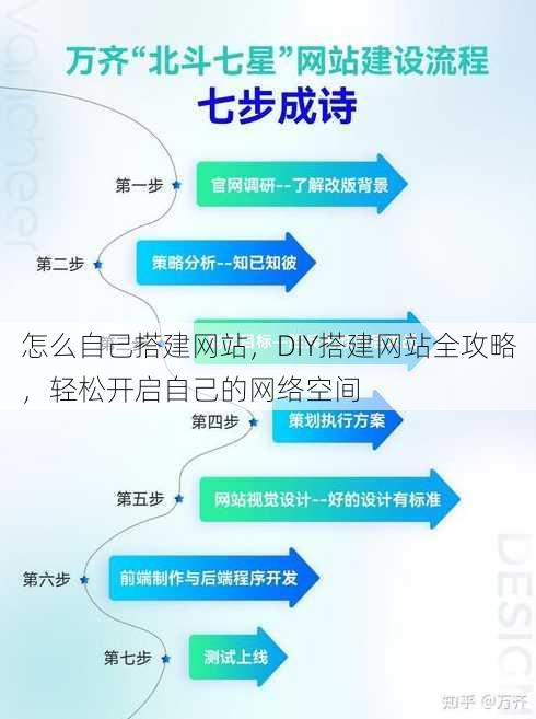怎么自己搭建网站
