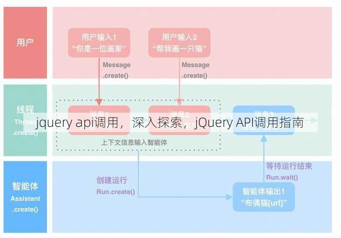 jquery api调用