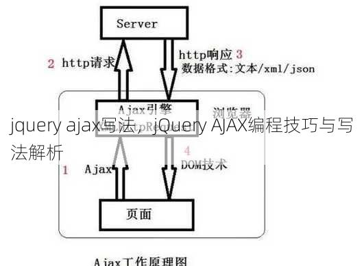 jquery ajax写法